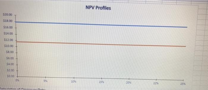 intensive plant with an expected cash flow of $2.47 million per year