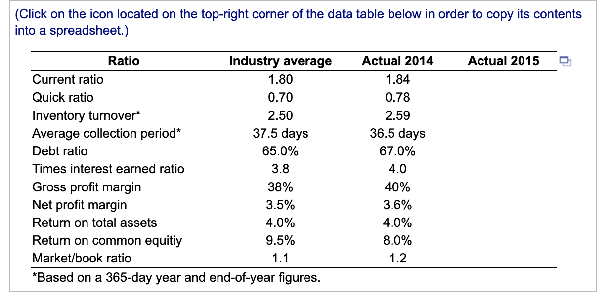 Zach Industries for the year ended December 31,2015 , follow a. Use