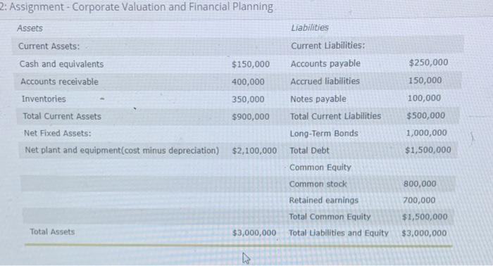  2: Assignment - Corporate Valuation and Financial Planning Assets Current Assets: