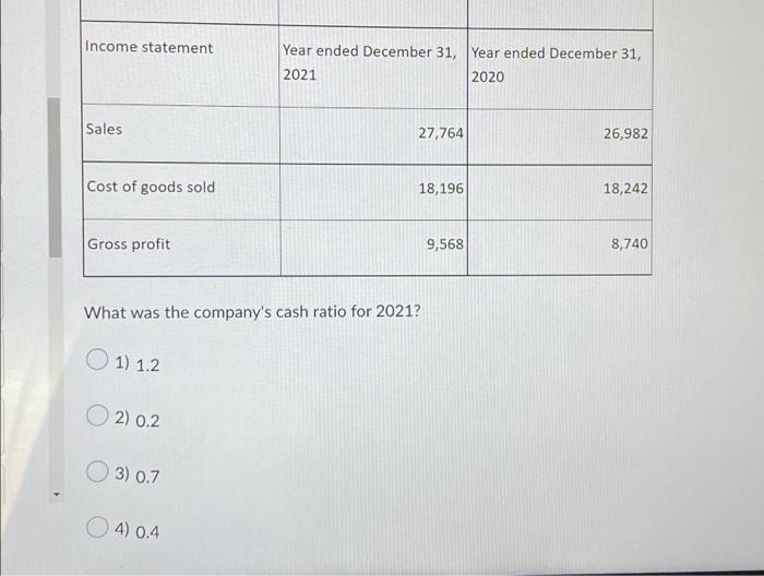 2021 As of December 31, 2020 Balance sheet Cash and equivalents Accounts