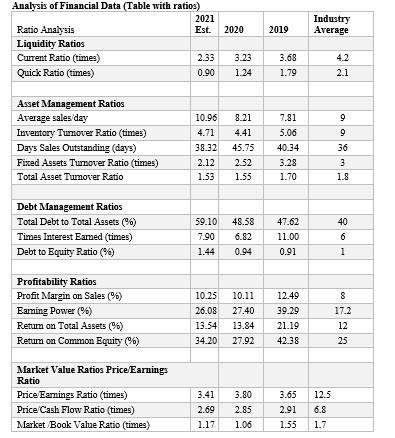 include and explain any other ratios in your analysis table which