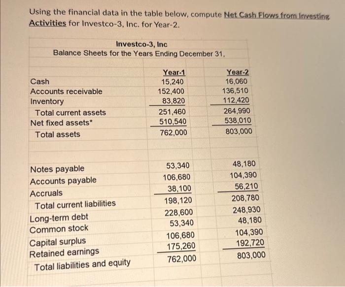  Using the financial data in the table below, compute Net Cash
