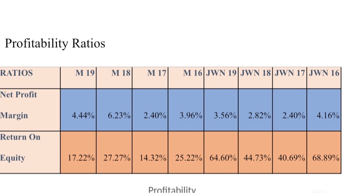 How would you interpret and compare the data from the table and