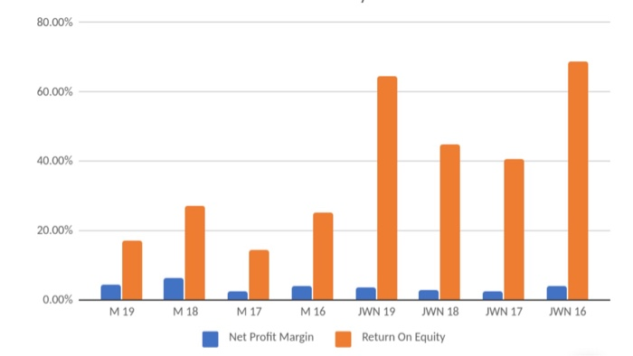 bar graph from Company M and Company JWN? Keep the following questions