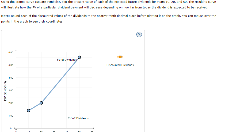 graph shows the value of a stock's dividends over time. The stock's
