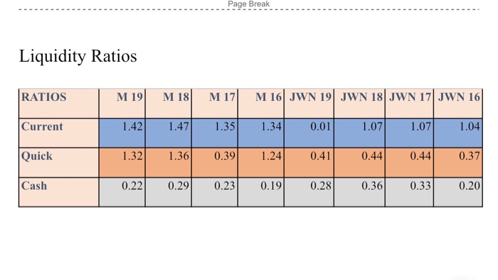 How would you interpret and compare the data from the table and