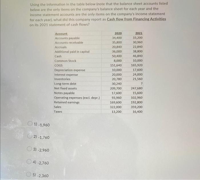  Using the information in the table below (note that the balance