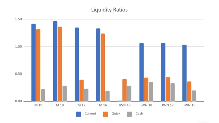 bar graph for Company M and Company JWN? Keep the folowing questions