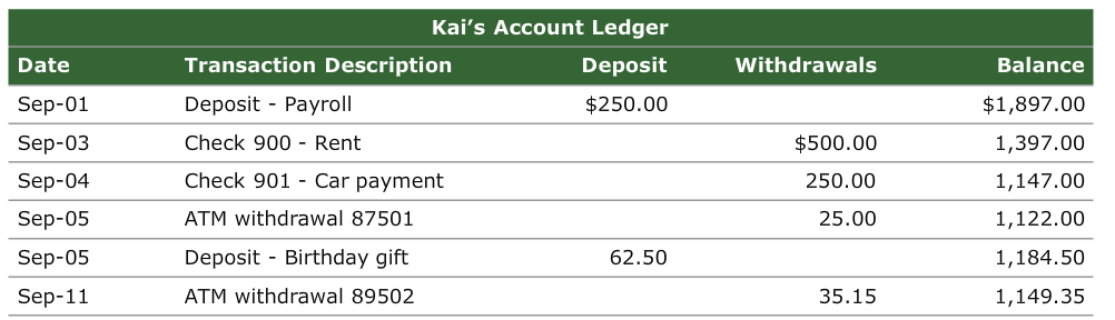 entered in the order in which they appeared on the account ledger