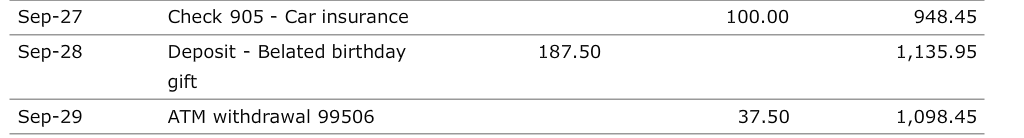 Deposit Check 900 Check 901 ATM withdrawal 9-03 Balance 1,647.00 1,897.00 1,397.00