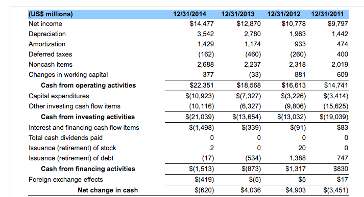 (Analyzing the cash flow Statement) Google, Inc. (GOOG), is one of the