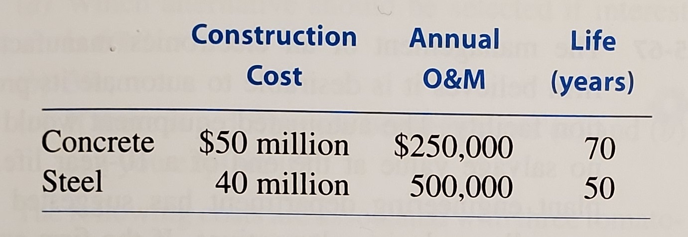 A new bridge project is being evaluated at i = 5%.