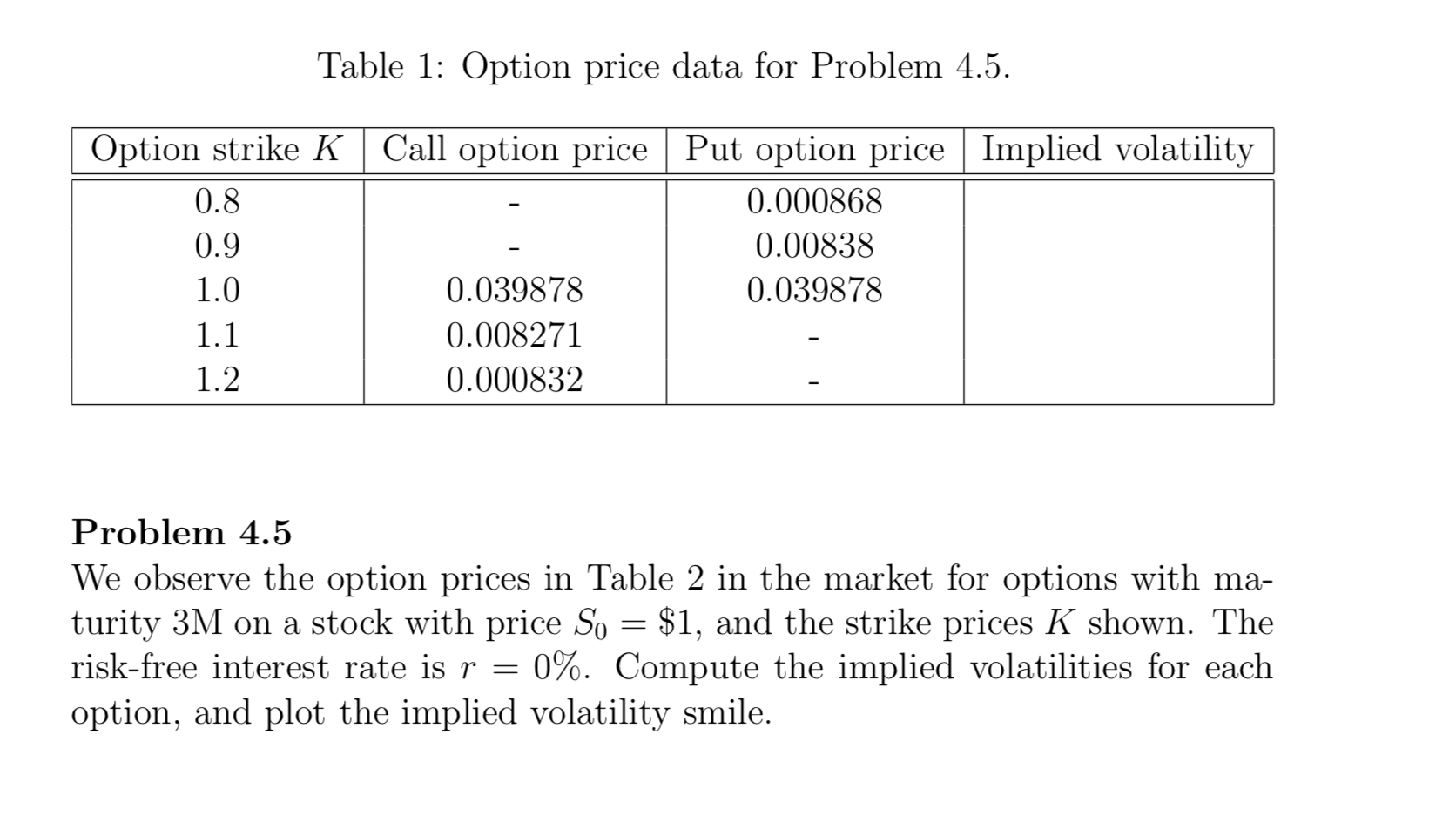  Table 1: Option price data for Problem 4.5. Option strike K