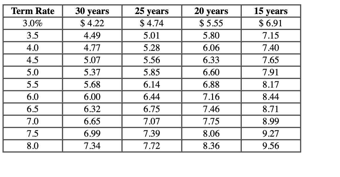be the monthly mortgage payments for each of the following situations? Note: