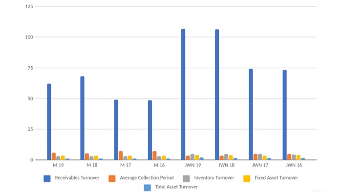 and bar graph from Company M and Company JWN? Keep the following