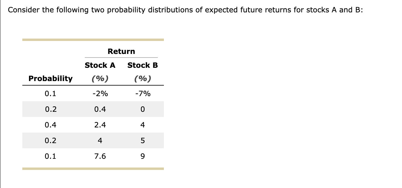 Consider the following two probability distributions of expected future returns for