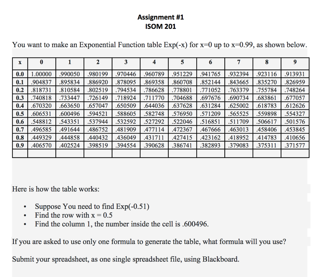 You want to make an Exponential Function table Exp(-x) for x=0