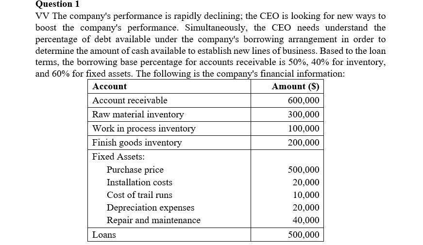 Question 1 VV The company's performance is rapidly declining; the CEO