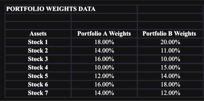  The Excel file Portfolio Weights Data contains information about two portfolios.