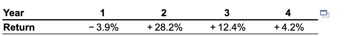 Year 1 2 3 4 Return - 3.9% + 28.2% +