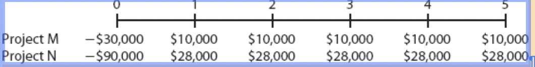 A firm with a 11.5% WACC is evaluating two projects for this