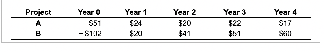 You are choosing between two projects. The cash flows for the projects