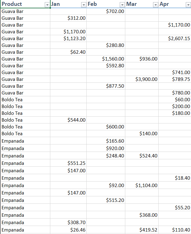 visualizations on excel? Please be as descriptive as possible because my graphics