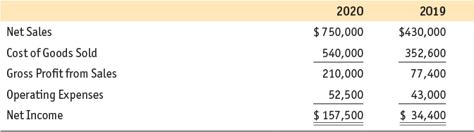 22A-2. From the following, prepare a common-size income statement for Tony
