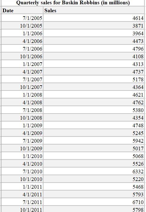 Please show on Excel!! Create a Line chart for the sales data.