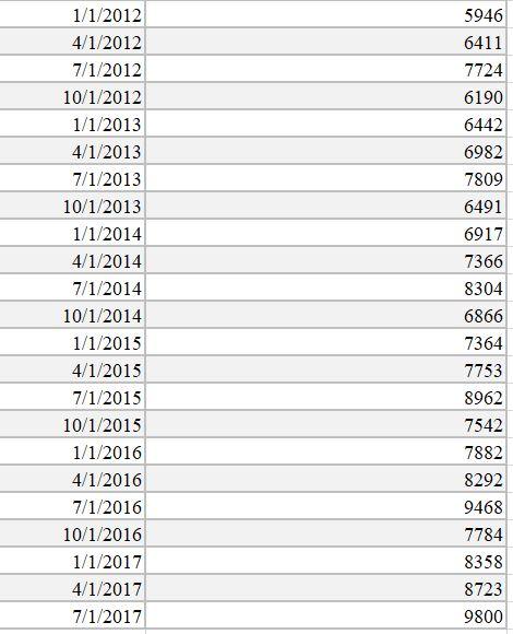 Do observe any trend in the sales? If yes what is the