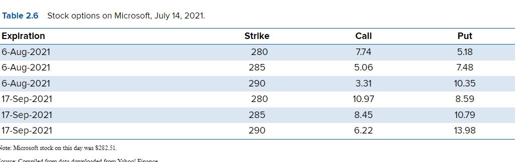  Table 2.6 Stock options on Microsoft, July 14,2021. Note: Microsoft stock
