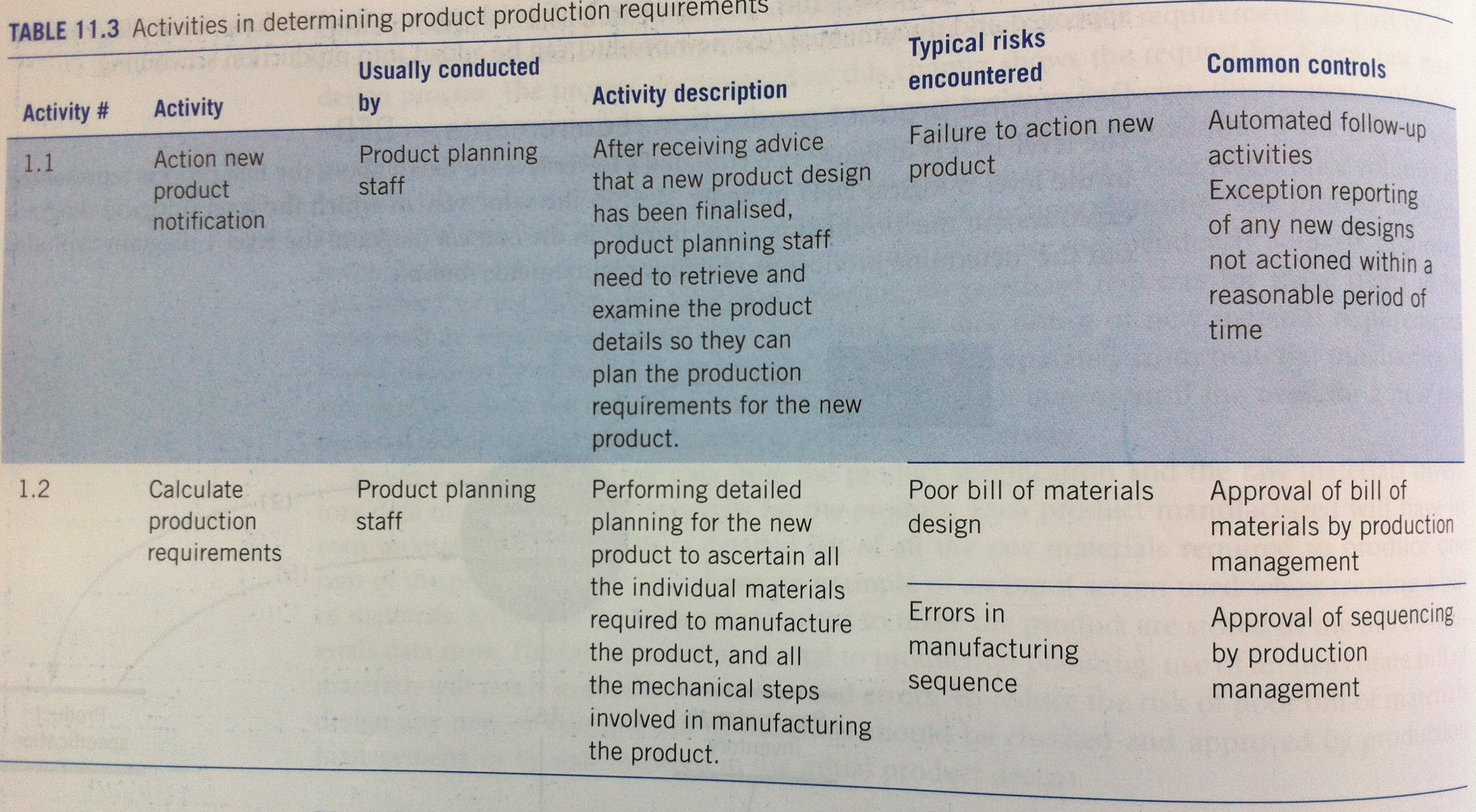 product production requirements. Required: (a) Analyse the degree of exposure to each