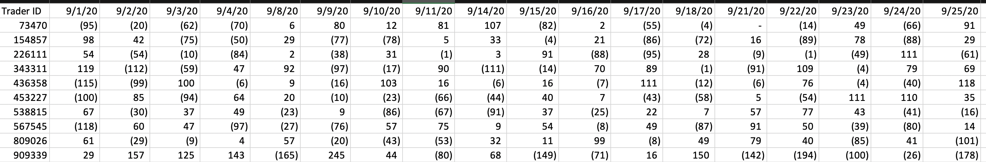  For this question, refer to the third tab, Trader Activity. Suppose