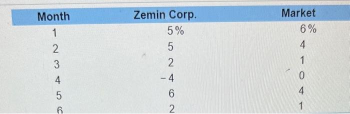 Zemin Corp. & Market \\ \hline 1 & 5% & 6% \\