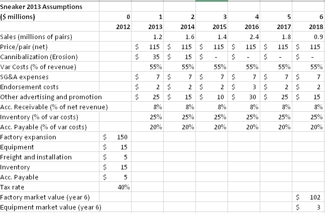  Estimate the incremental cash flows for Sneaker 2013 project. Estimate the