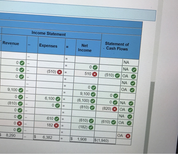 At the beginning of 2018, the Redd Company had the following balances
