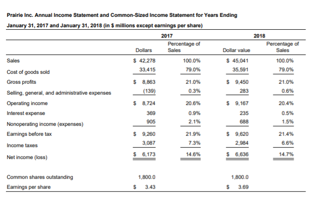 (similar to) Question Help The financial statements for 2017 and 2018 for
