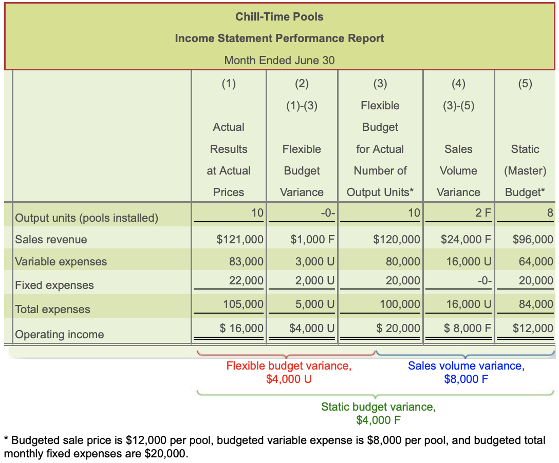 Chill-Time Pools Income Statement Performance Report Month Ended June 30 (1)
