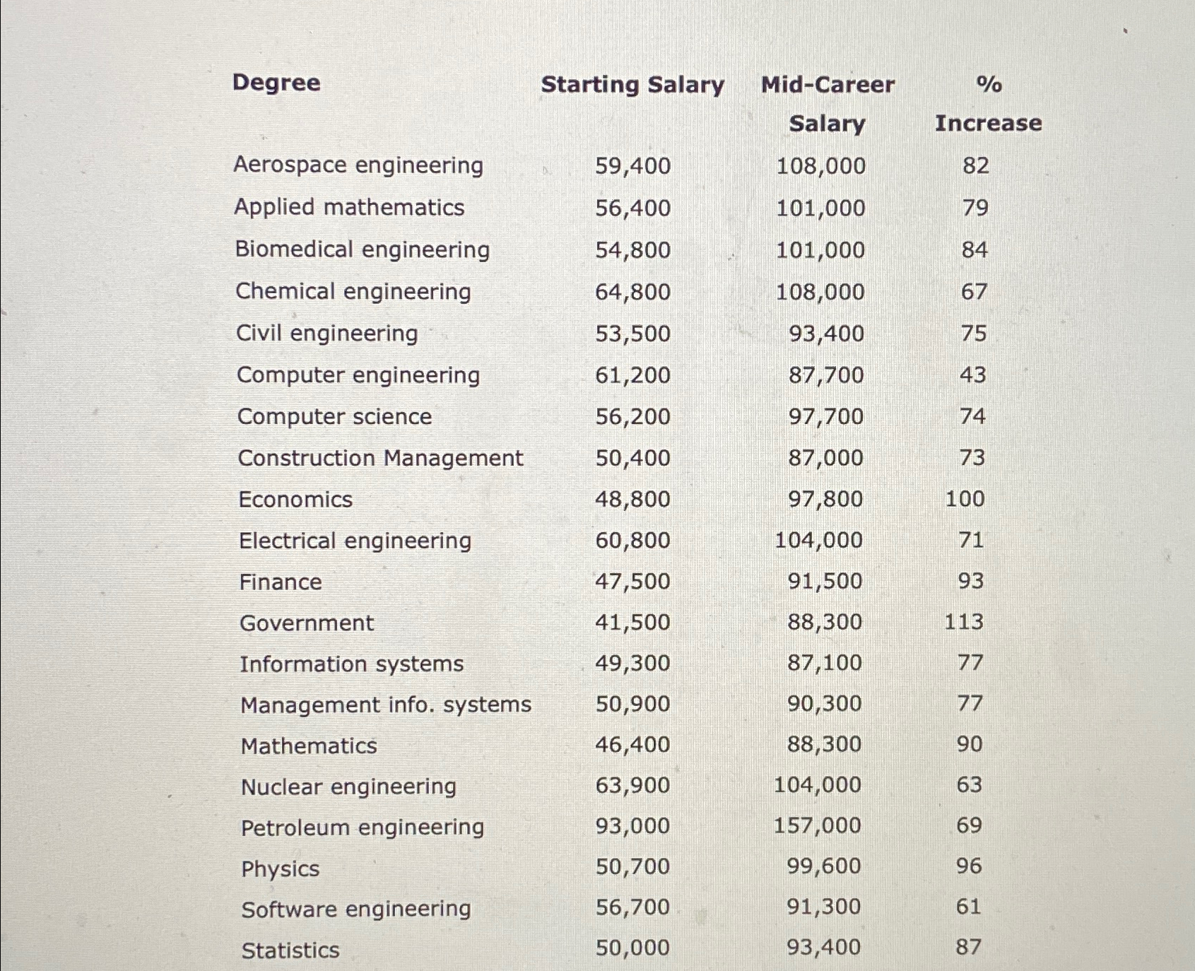  Develop a stem-and-leaf display for the percentage increase in the starting