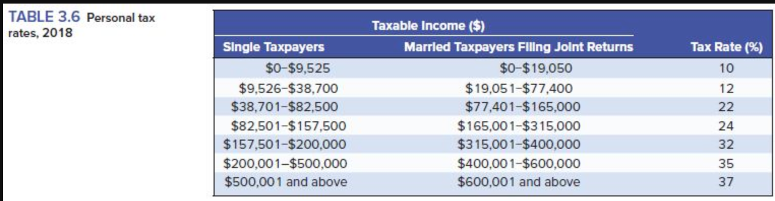  Problem 3-25 Tax Rates (LO4) Use Table 3.6.(Do not round intermediate