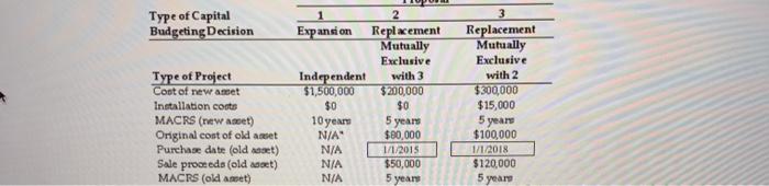 investment proposals for the year beginning in 2019. For each investment proposal,