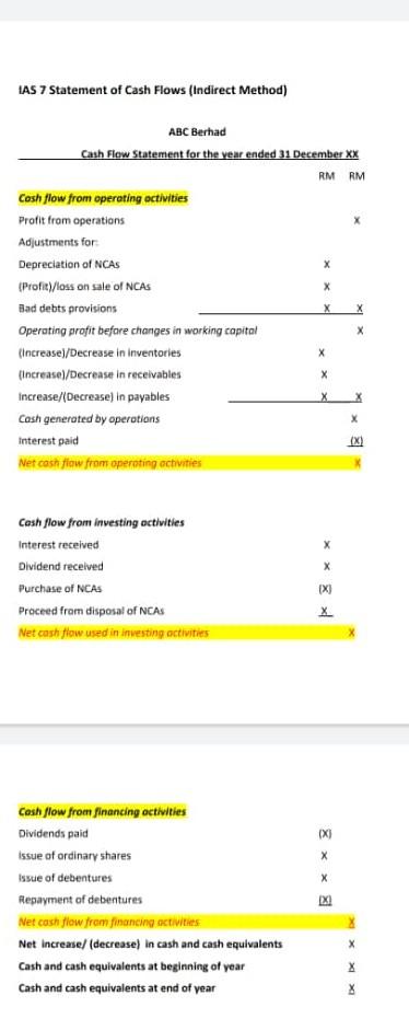 Bhd Statement of Comprehensive Income for The Year Ended 31 December 2020