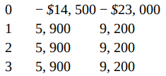 attractive rate of return, which alternative should be selected? 2) Using the