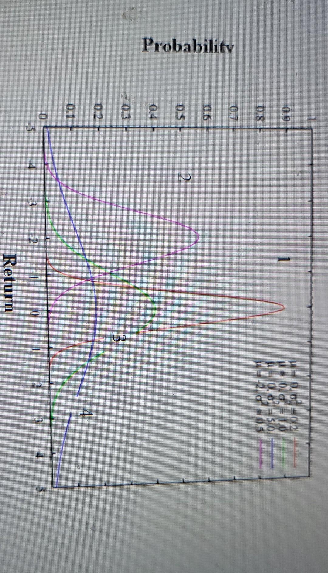 hour get upvote!! According to this distribution which stock would you most