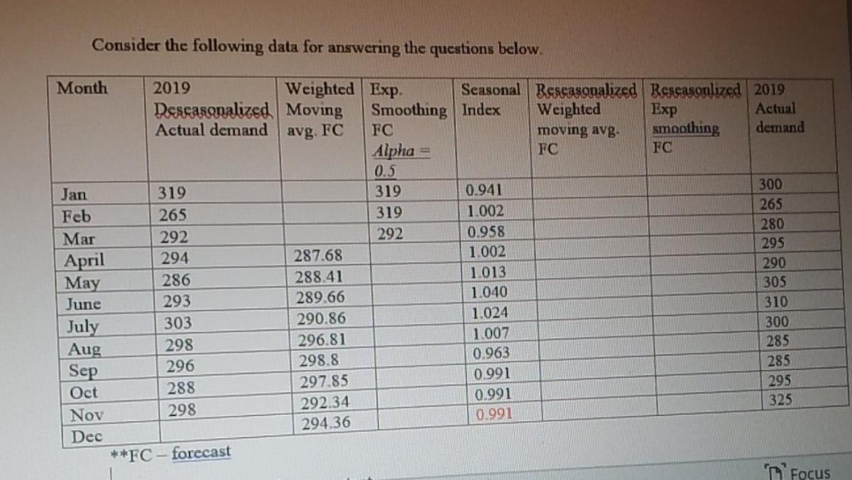 to 5 16 Q2. Calculate the reseasonalized FC for weighted average method.