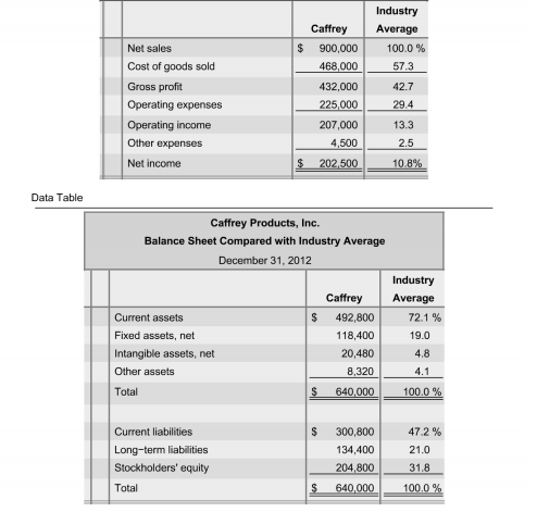 and financial position with the average for the industry. The accountant has