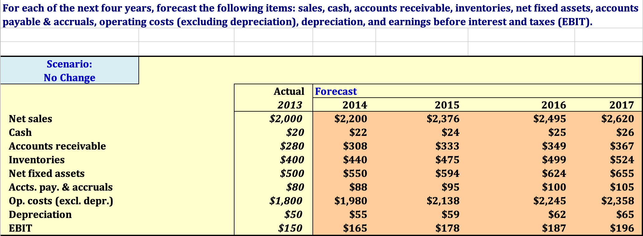 the first year imply about the need for external financing? Compare the