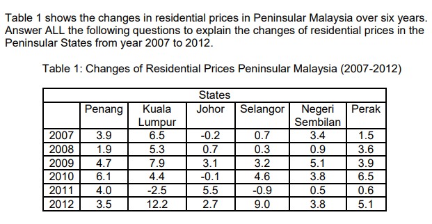  1) How to draw a line graph for this table and