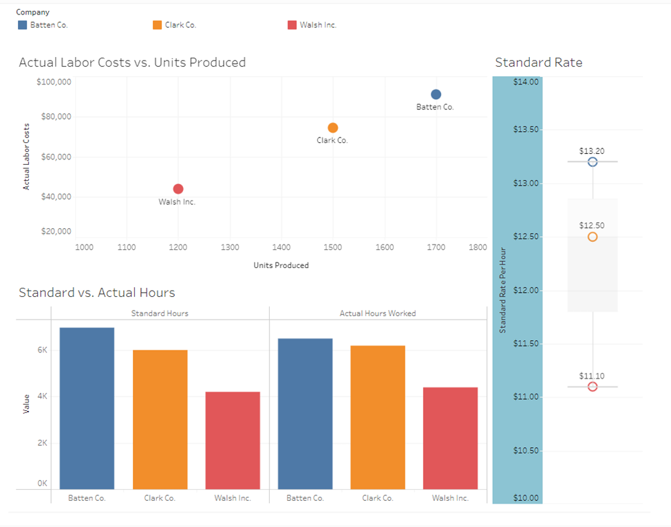Chapter 09 Tableau Dashboard Activities Using the dashboard provided, fill out the