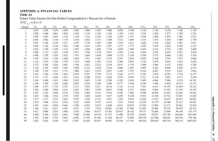 preprogrammed function on your financial calculator, use the basic formula for future